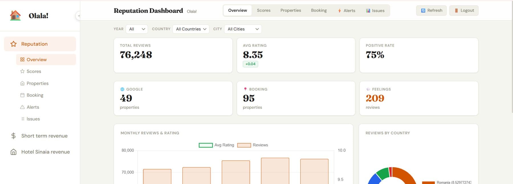 Property Operations Dashboard overview